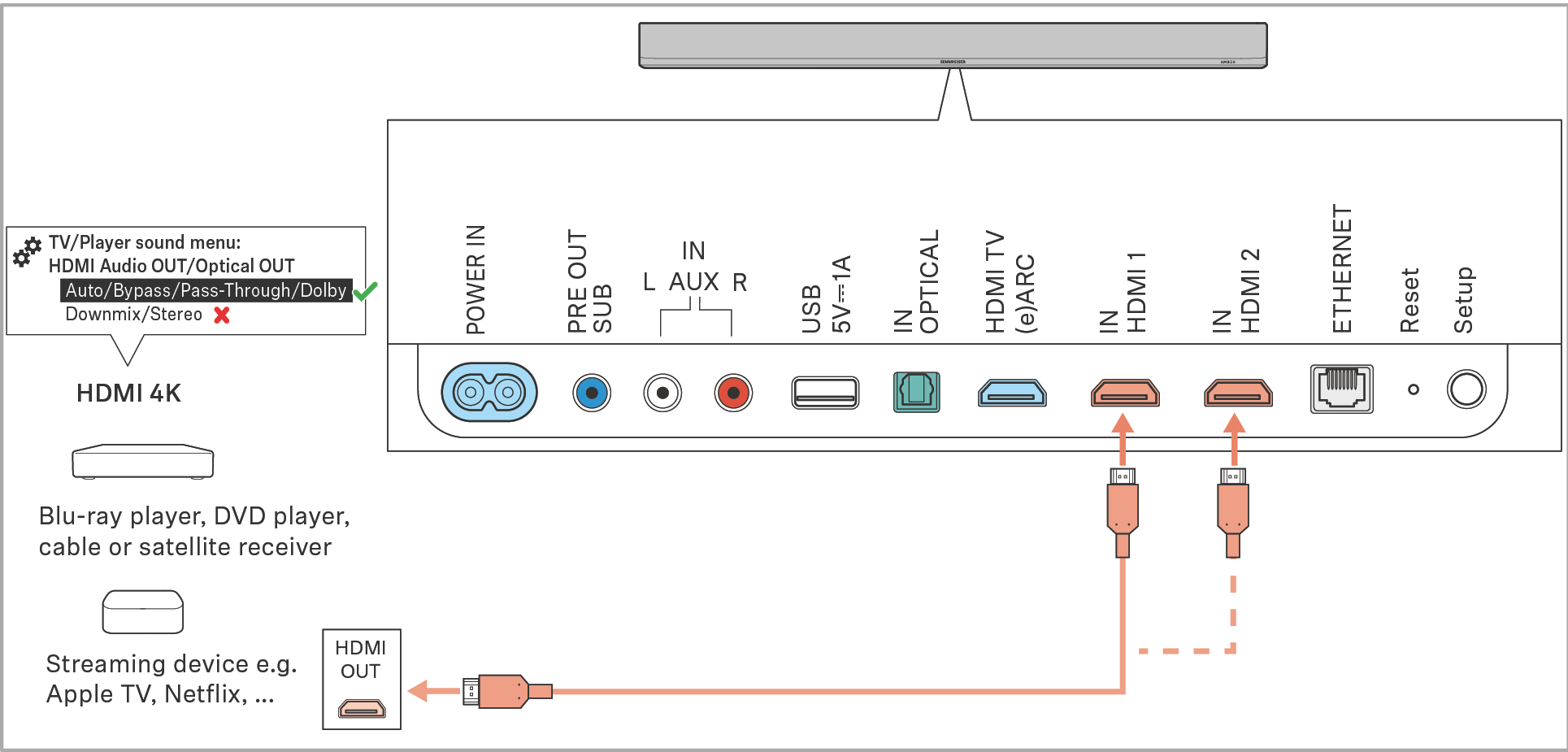 Player anschließen HDMI